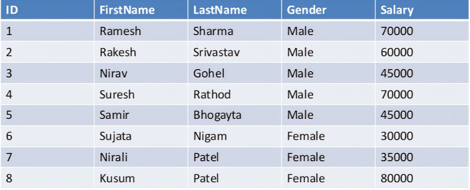 Find second highest Salary Of Employee in different ways in  SQL SERVER cover image